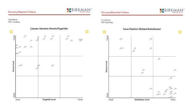 Davranış Bileşenleri Tablosu