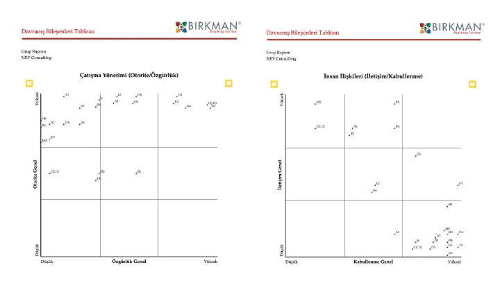 Davranış Bileşenleri Tablosu